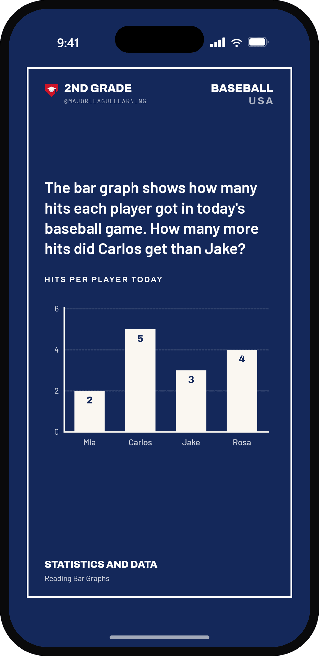 A phone showing a Major League Learning practice card: a bar graph of hits per baseball player, asking how many more hits Carlos got than Jake.